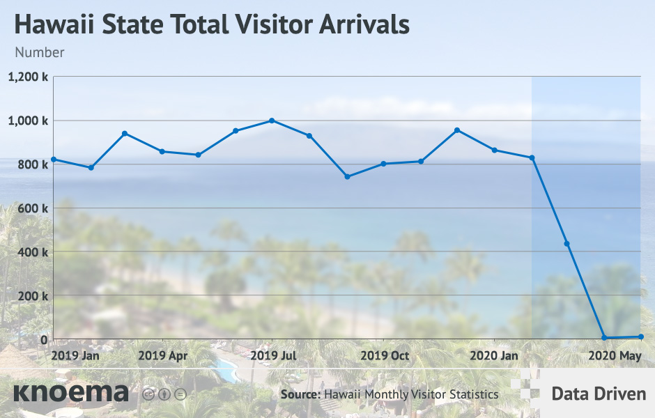 Hawaii State Total Visitor Arrivals