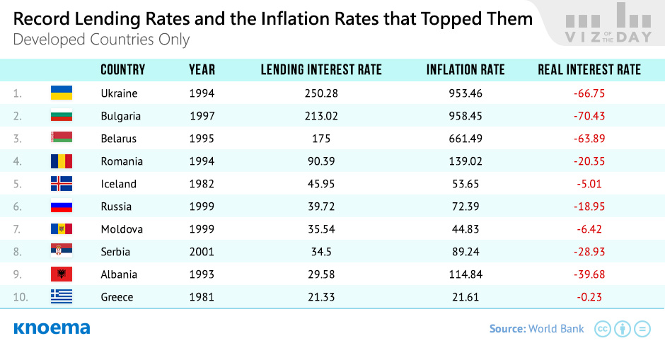 Highest-Ever Lending Rates When Inflation Was Even Higher 