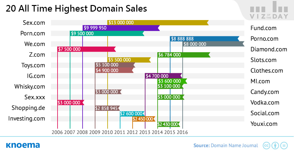 Highests Domain