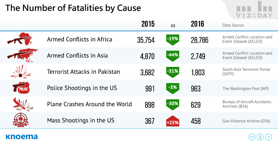 How Much Better and Safer Did the World Become in 2016?