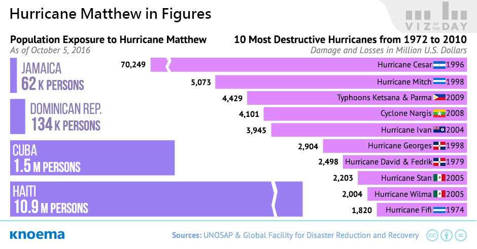 Hurricane Matthew | In Figures