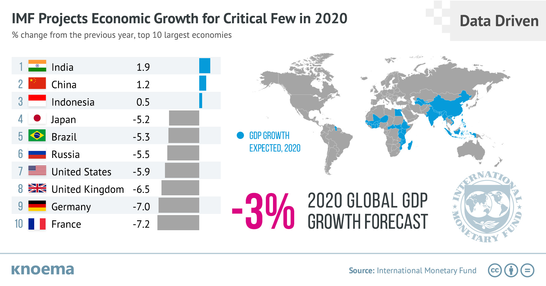 IMF Projects Economic Growth for Critical Few in 2020
