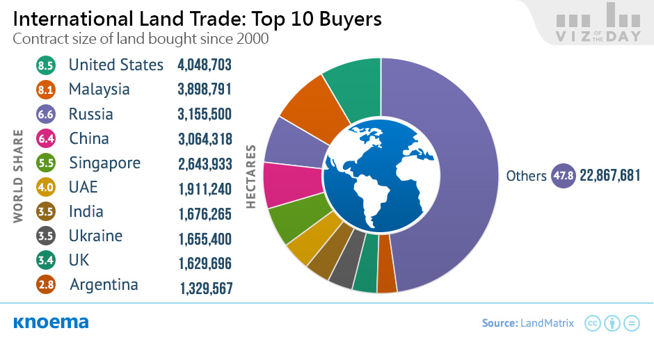 International Land Trade Top 10 Buyers