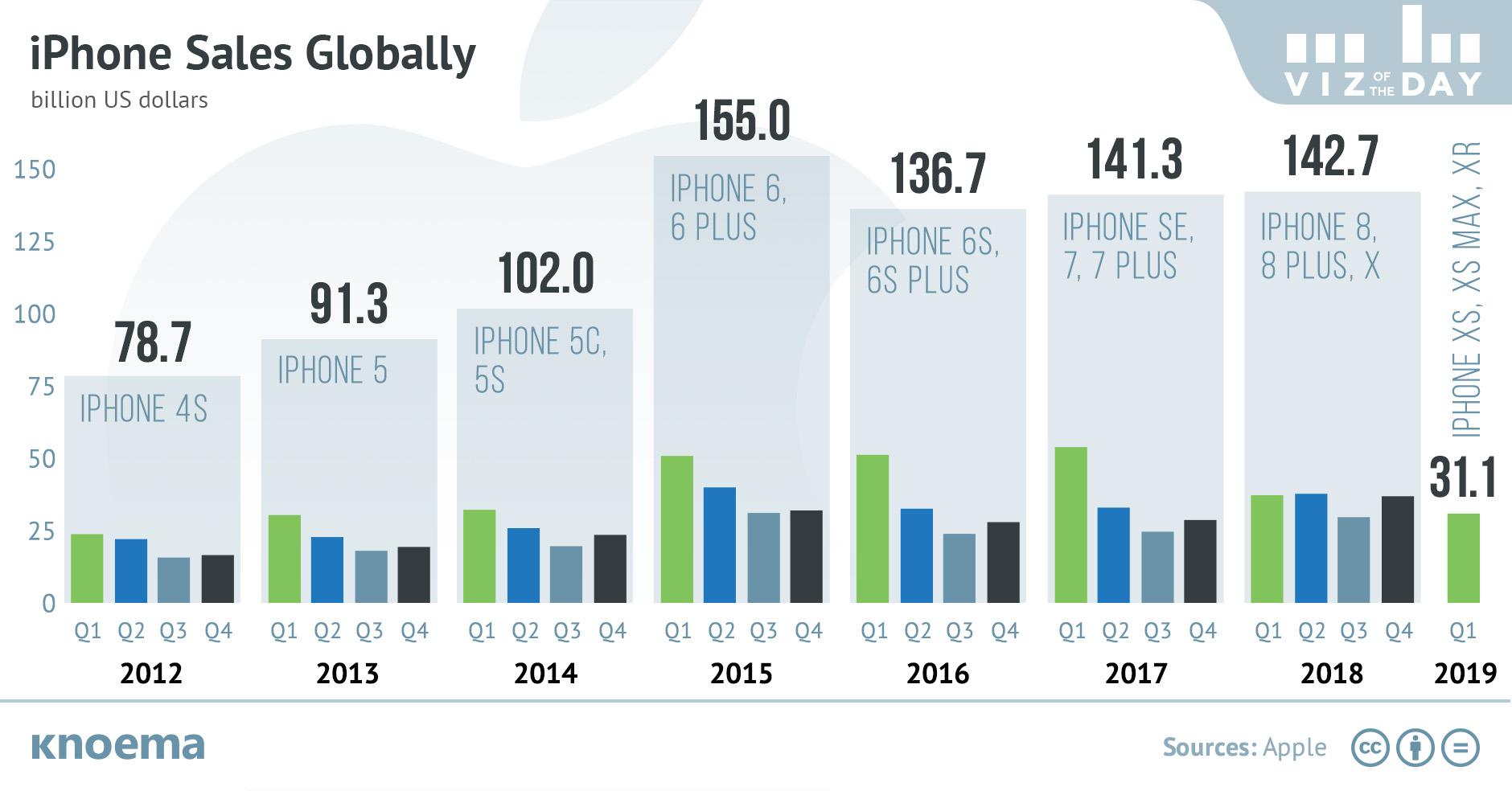 Iphone sales