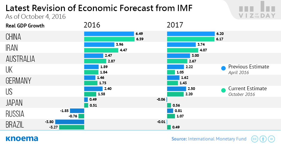 Latest Revision IMF
