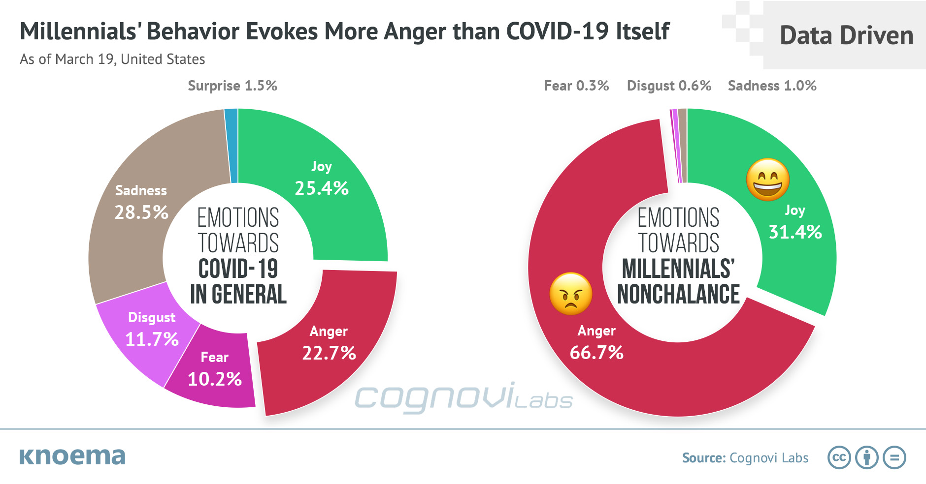 Millennials' Behavior Causes More Anger than COVID-19 Itself