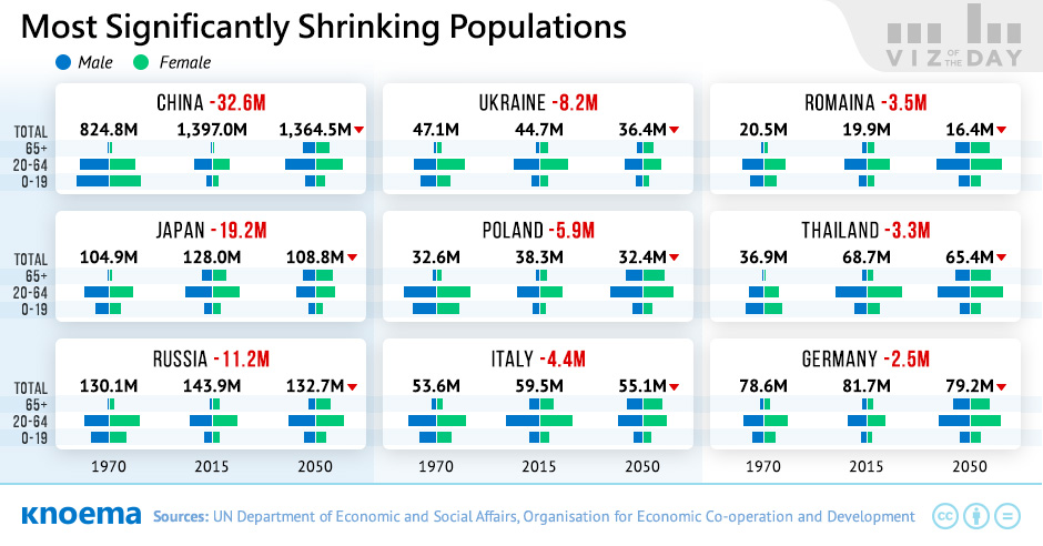 Most Significantly Shrinking Populations