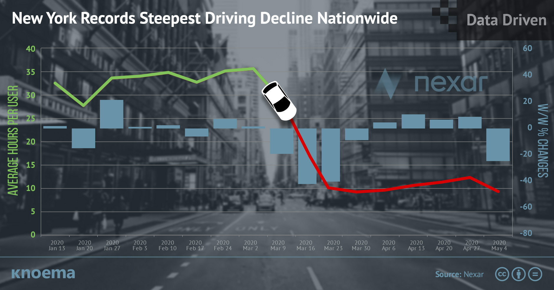 NEXAR | US Driving Trends Reflect Relaxation of COVID-19 Restrictions