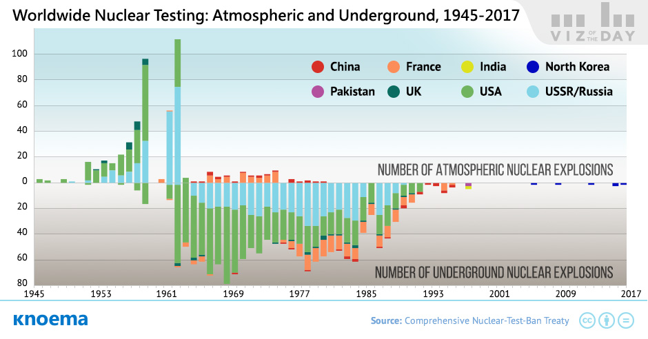 Nuclear Testing Tally