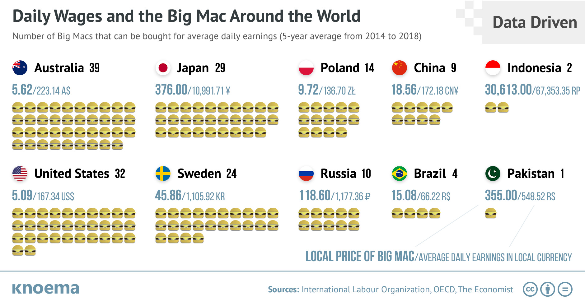 Number of Big Macs that Can be Bought for Average Daily Earnings in Different Countries