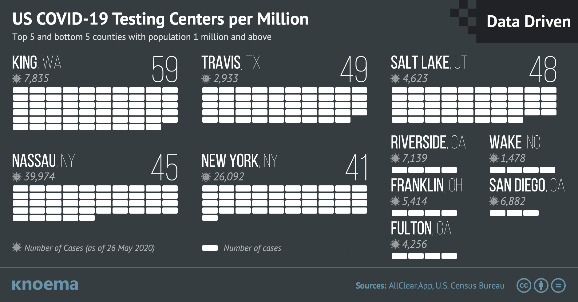 Number of COVID-19 Test Centers per 1 Million Persons in the US