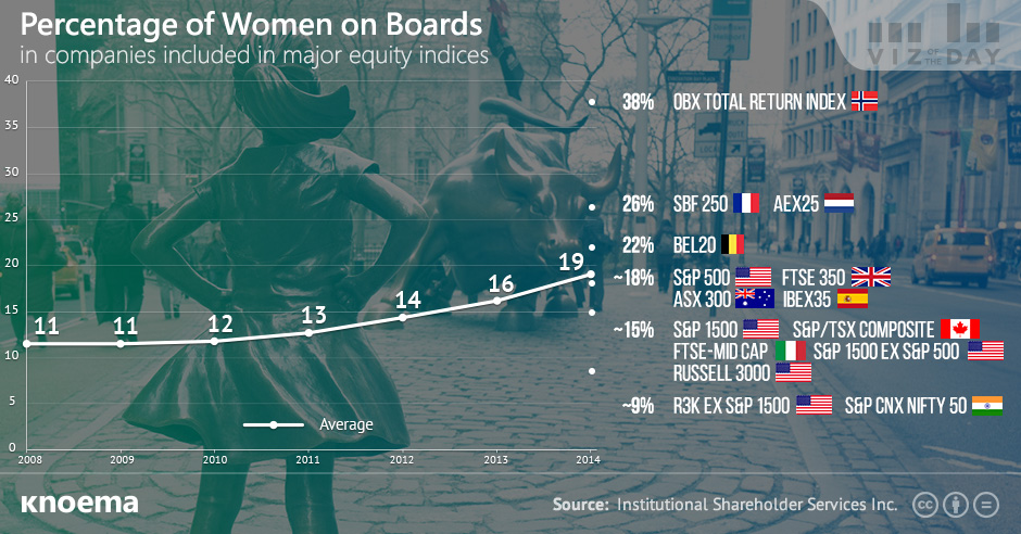 Percentage of Women on Boards