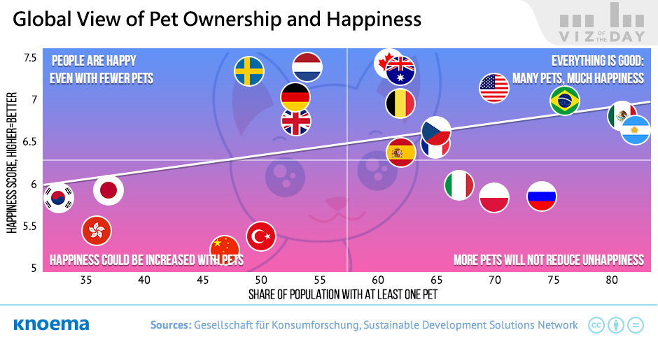 Pet Ownership by Kind of Pets World's Average