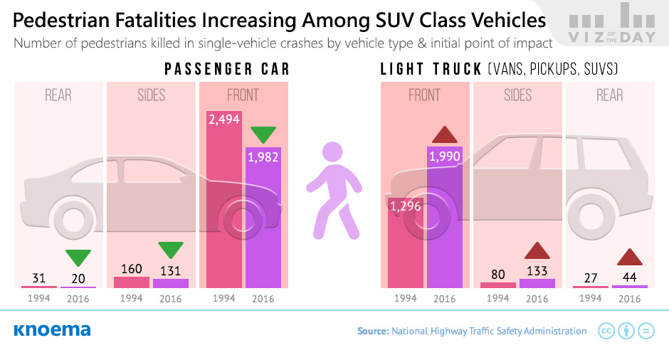 Pickups and SUVs Killing US Pedestrians