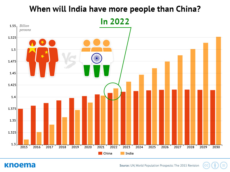 Population India-China