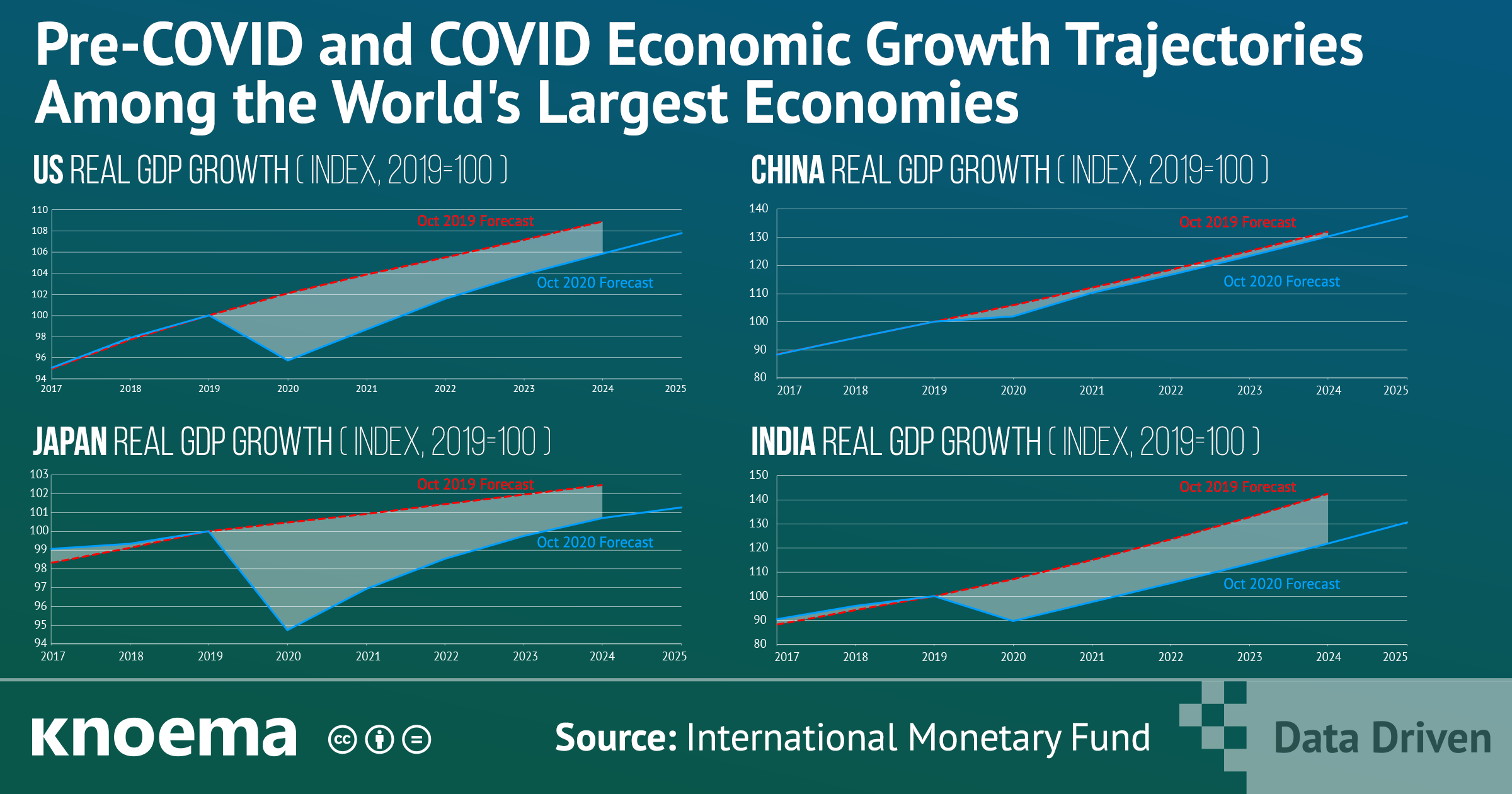 Pre-COVID and COVID Economic Growth Trajectories Among the World's Largest Economies