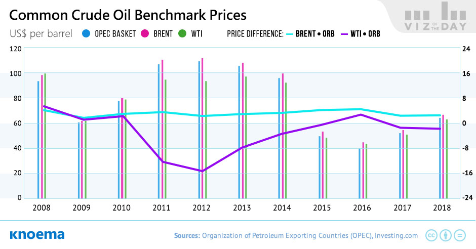 Prices for OPEC Basket, Brent, and WTI Crude Oil