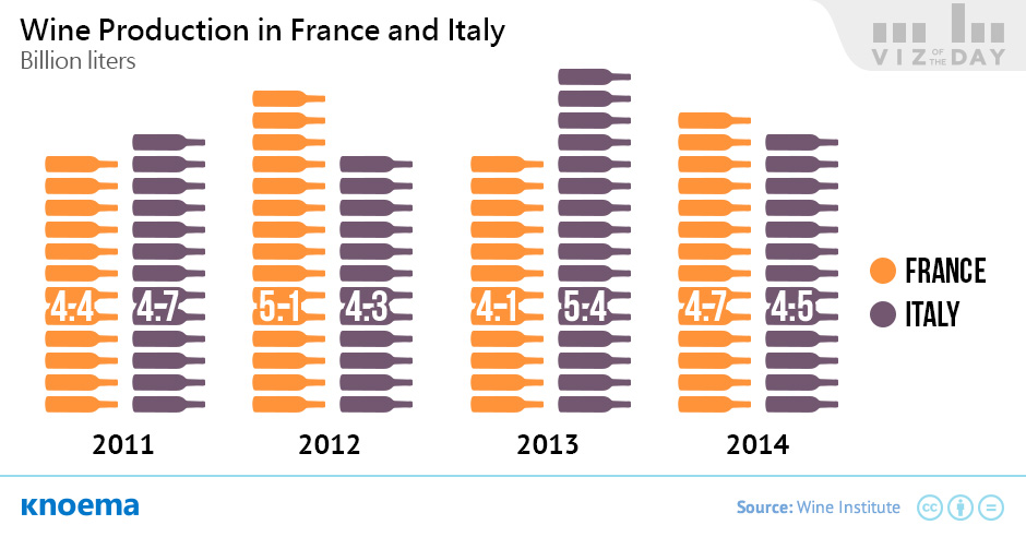 Production and Consumption of Wine in the World