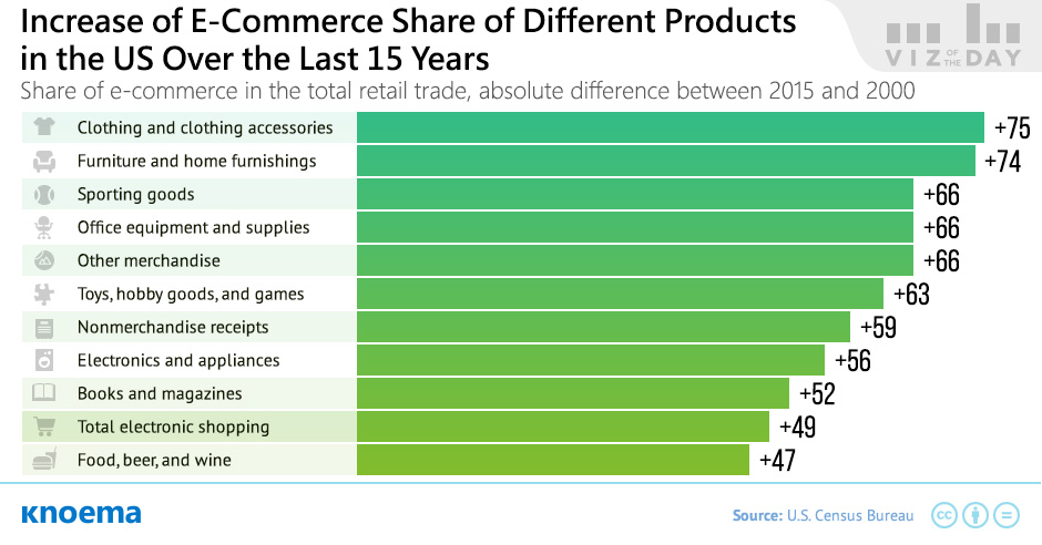 Products by Increase of E-Commerce Share Over the Last 15 Years