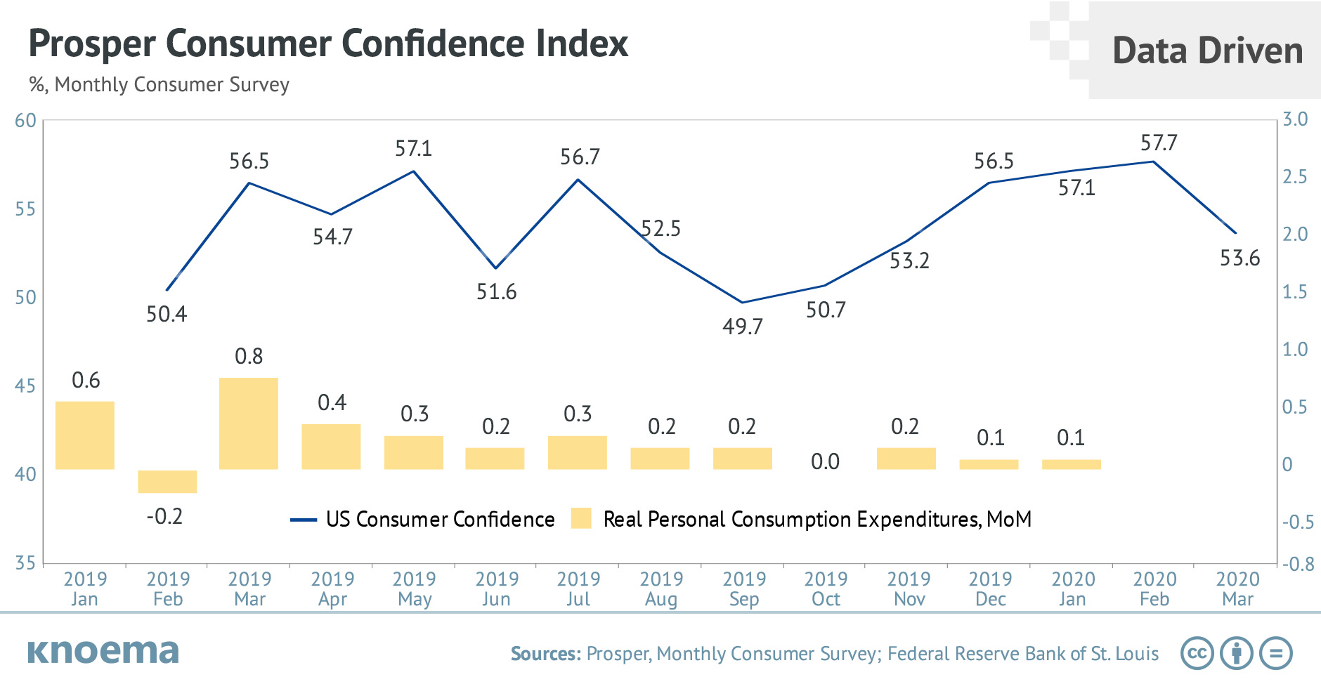 Prosper Consumer Confidence Index
