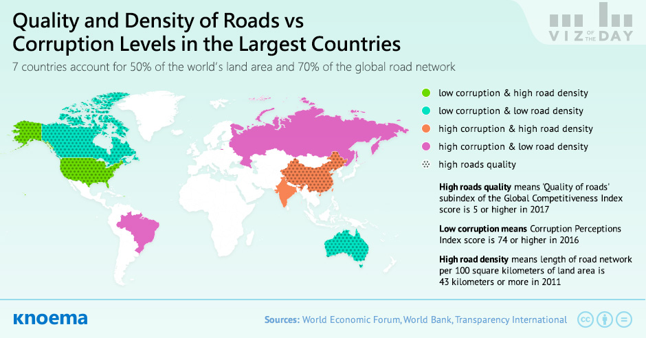 Quality and Density of Roads vs Corruption Levels in the Largest Countries
