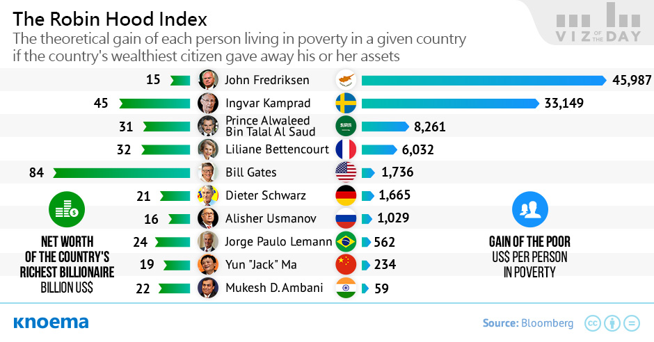 Robin Hood Index