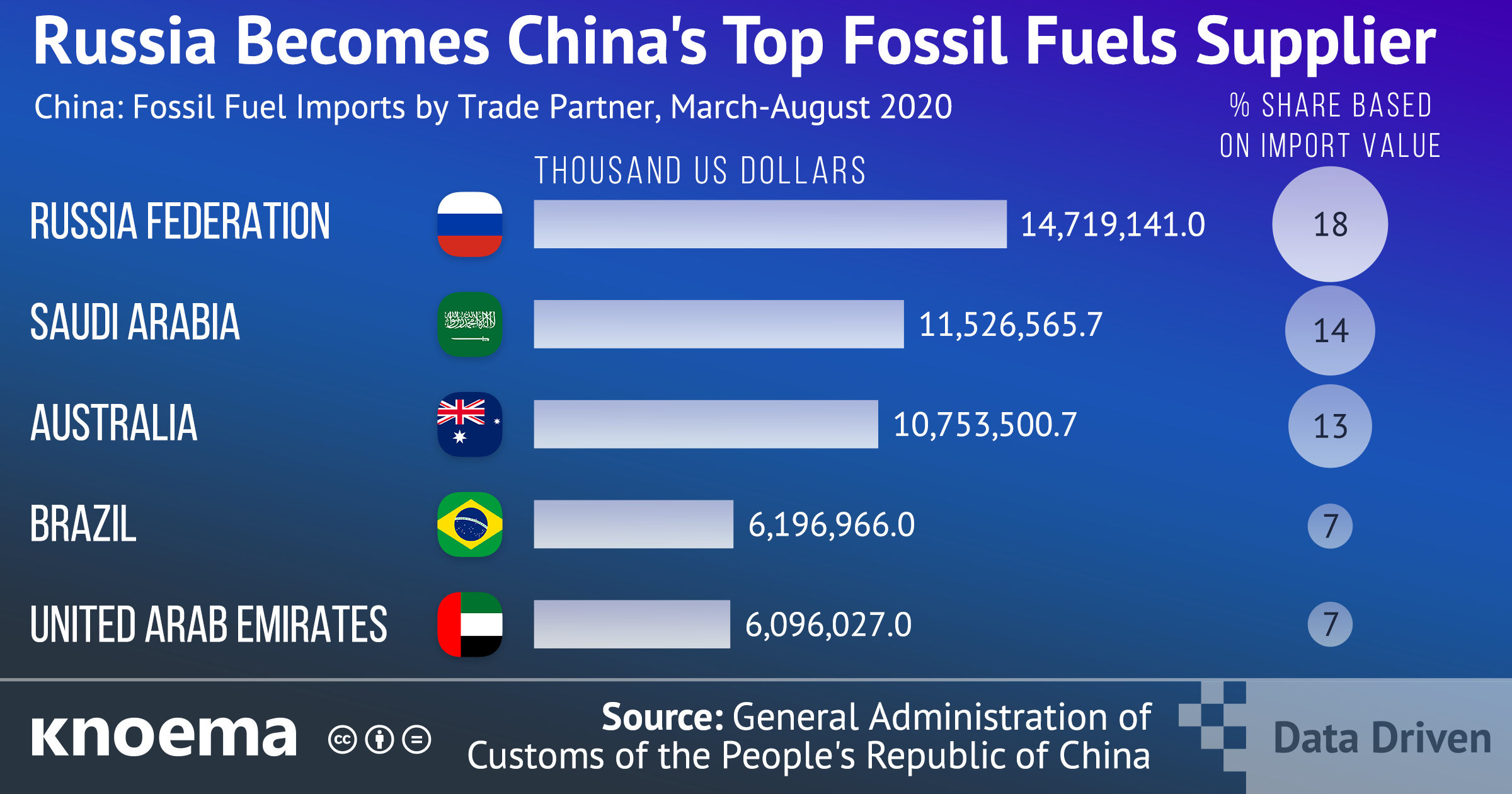 Russia Becomes China's Top Fossil Fuels Supplier