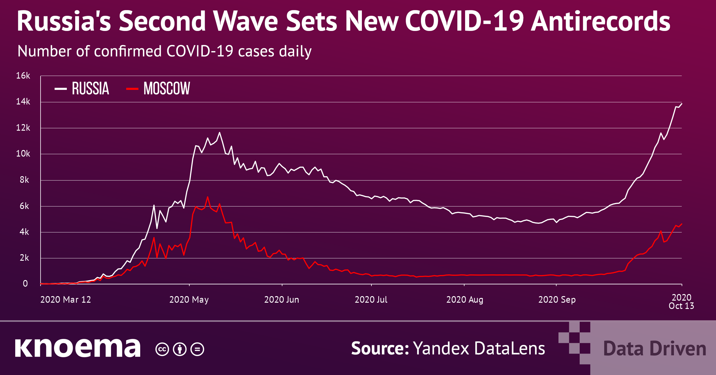 Russia's Second Wave Sets New COVID-19 Antirecords