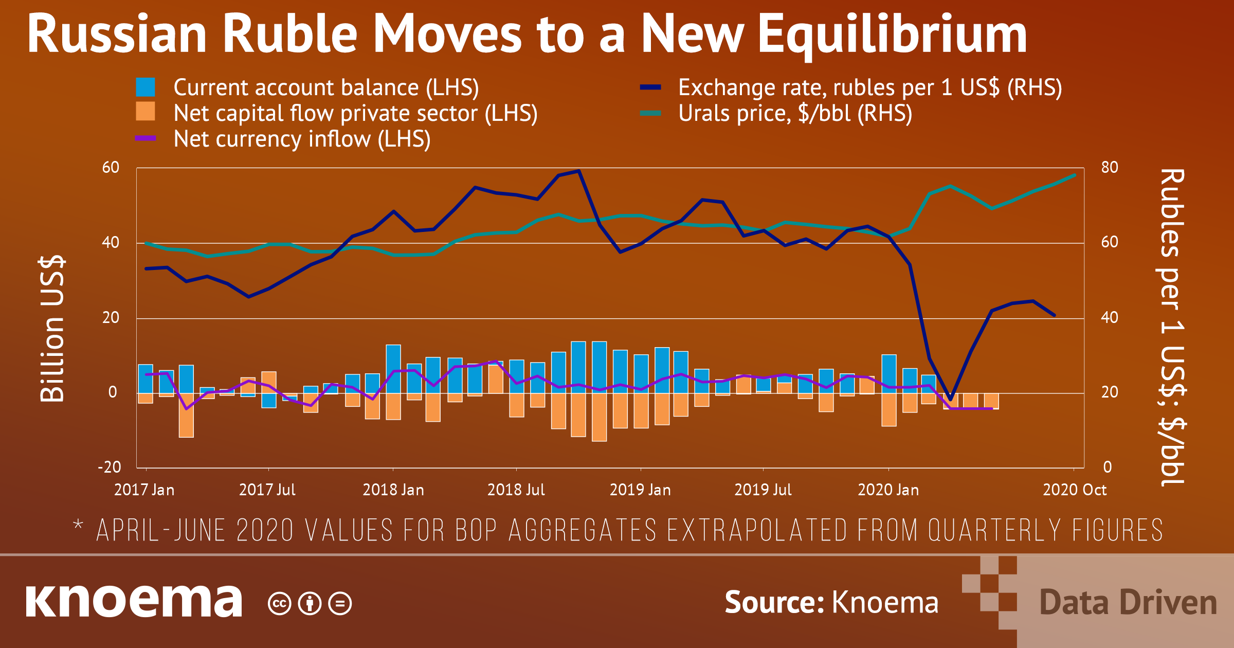 Russian Ruble Moves to a New Equilibrium