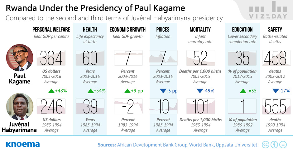 Rwanda Under the Presidency of Paul Kagame