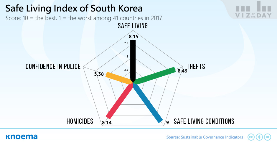 Safe Living Index of South Korea