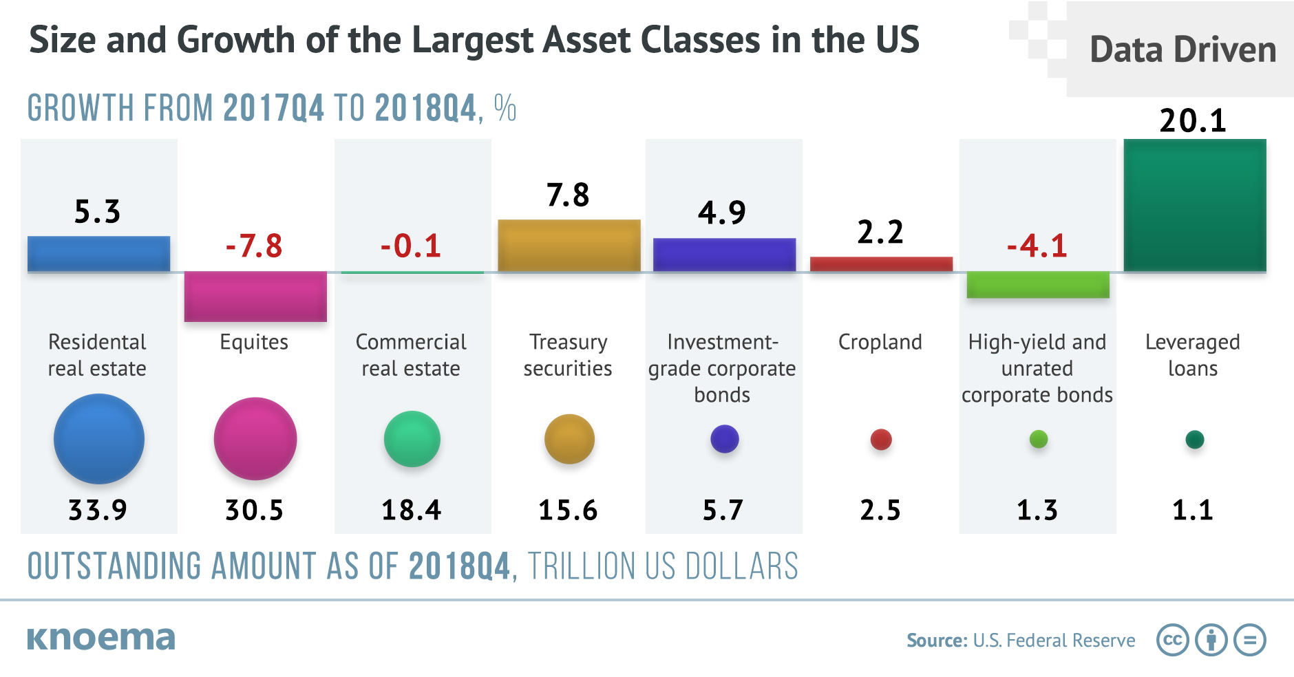 Size and Growth of the Largest Asset Classes in the US