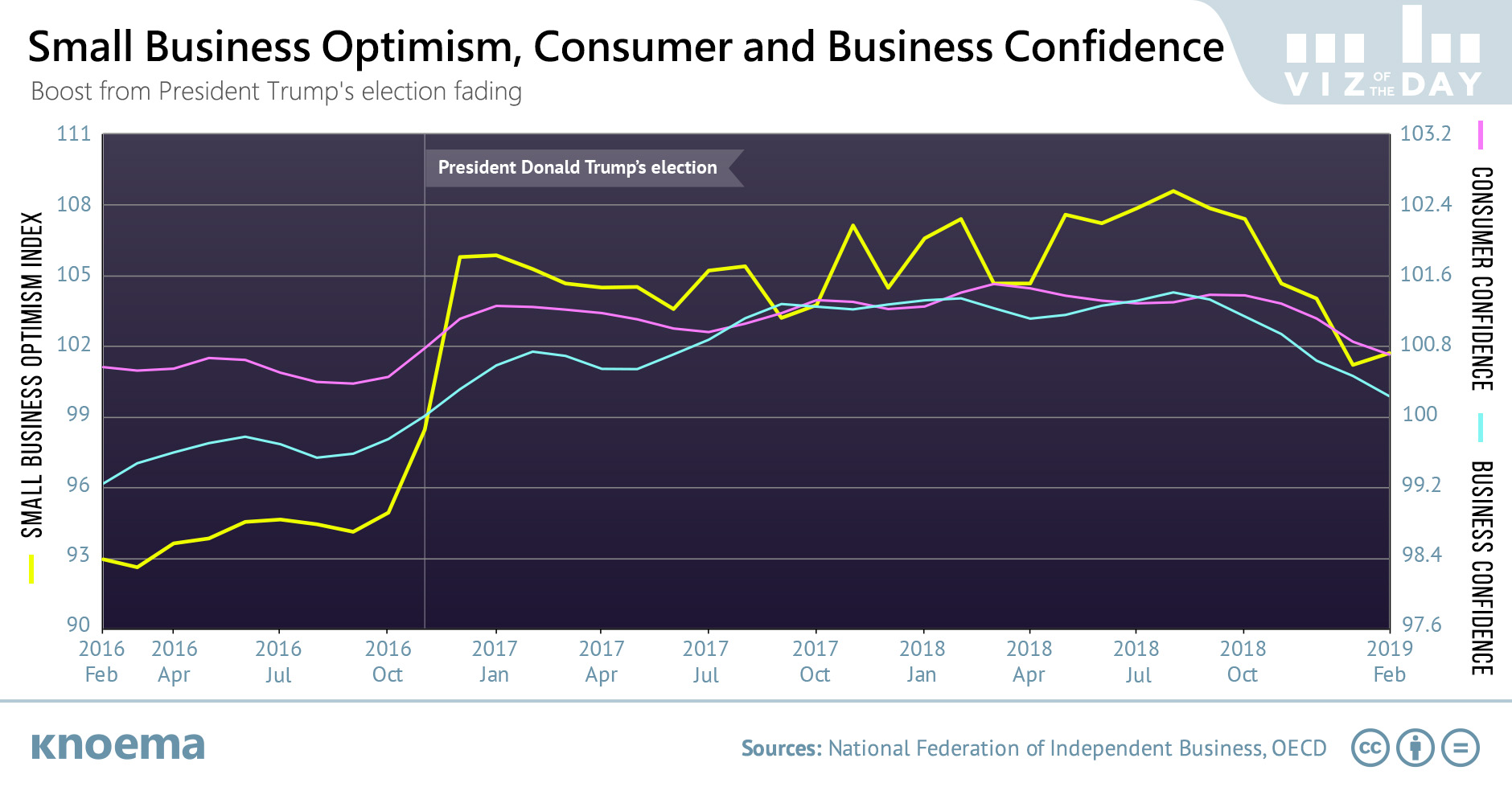 Small Business Optimism Moving in Line With Consumer and Business Confidence