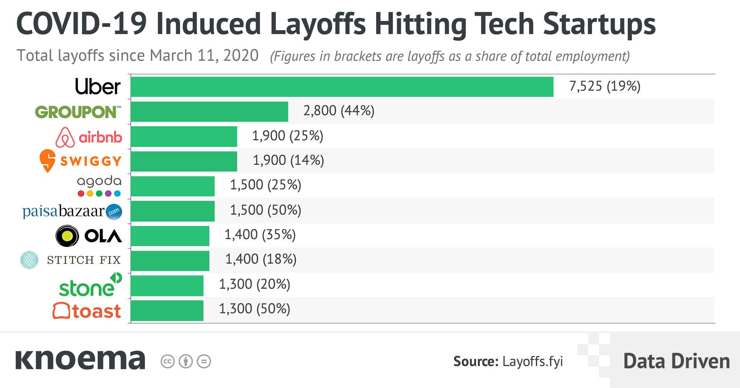 Startups With the Biggest Number of Laid Off Employees