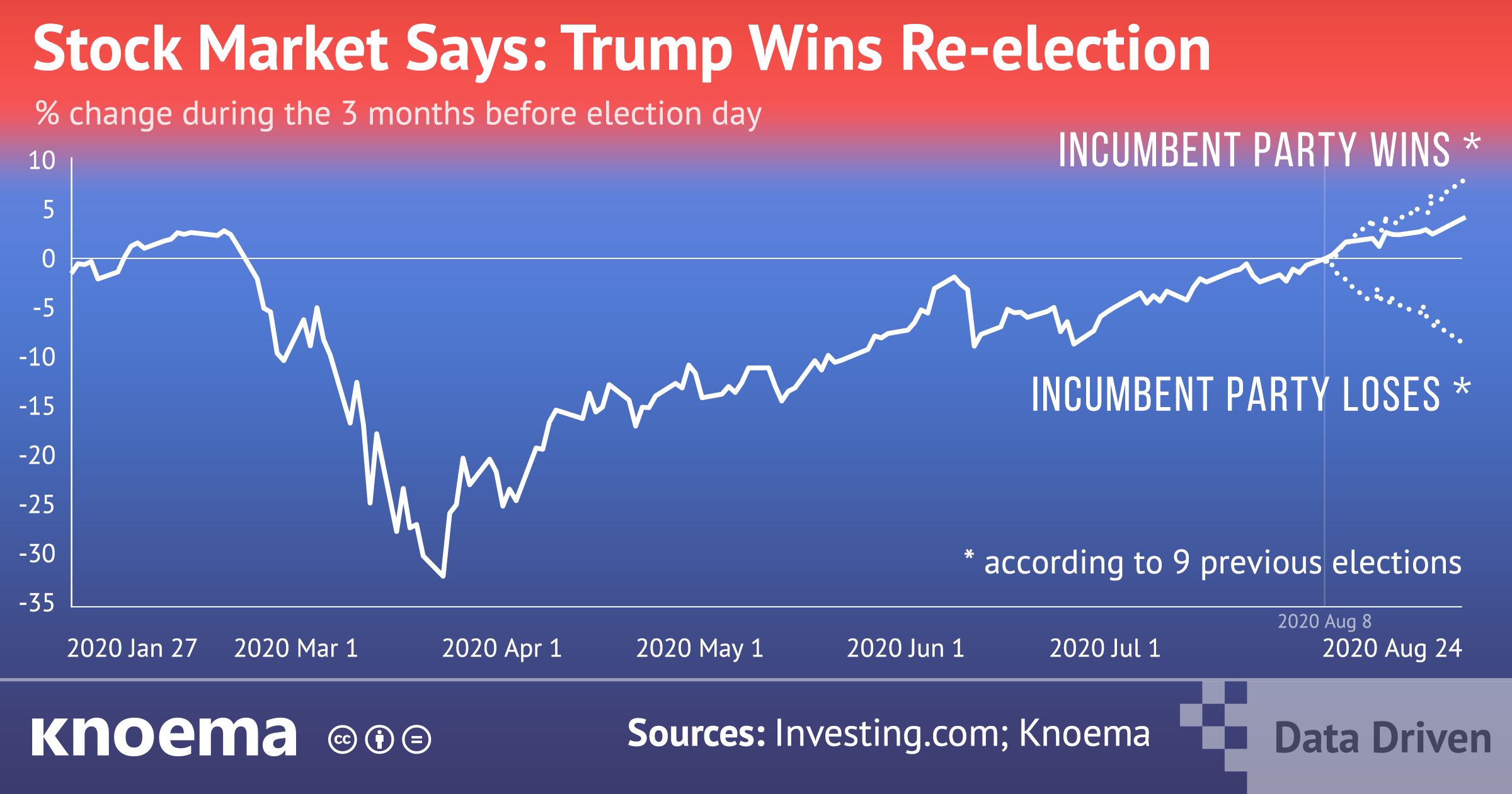 Stock Market Says - Trump Wins Reelection
