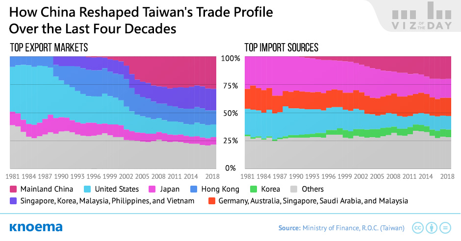 Taiwan Foreign Trade by Partners