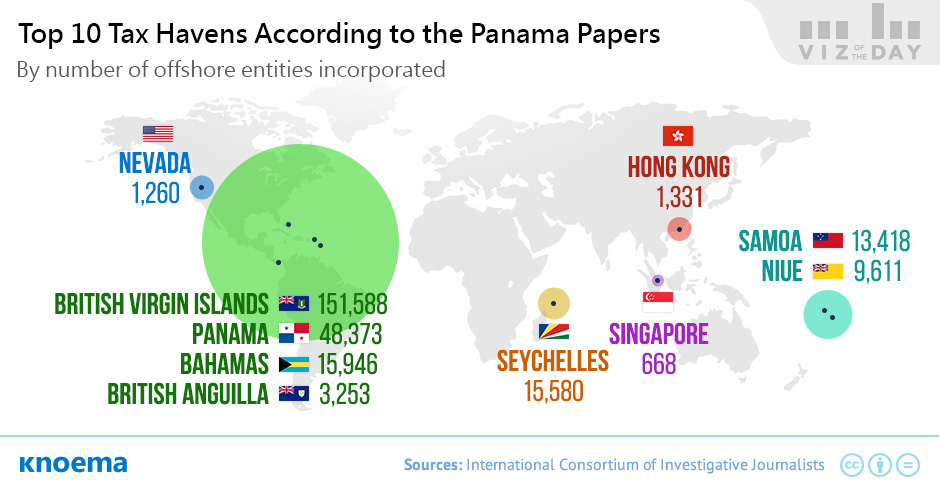 Tax Havens