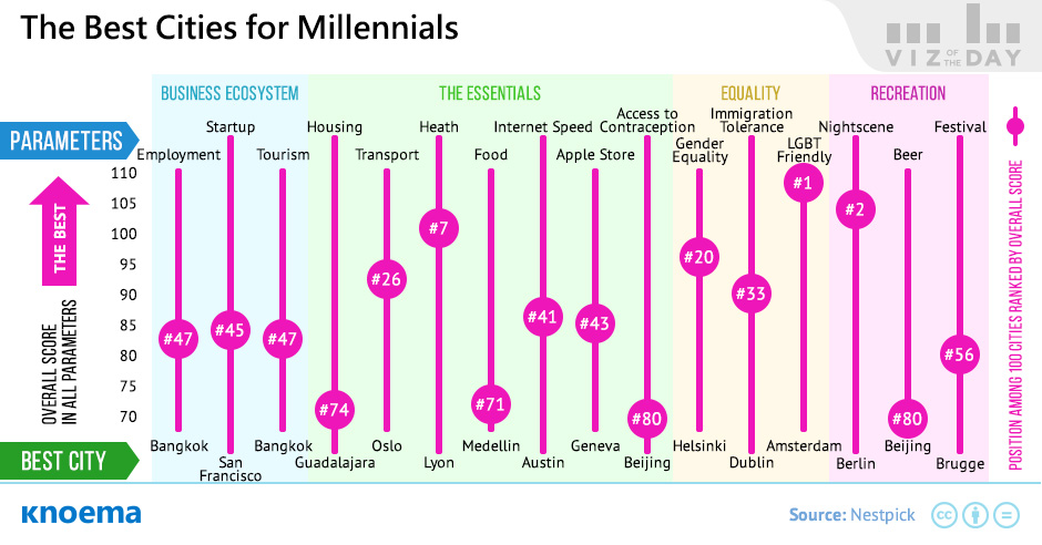 The Best Cities for Milenials in Each Sphere