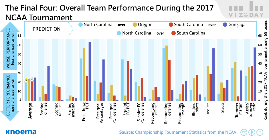 The Final Four Overall Team Performance During the 2017 NCAA Tournament