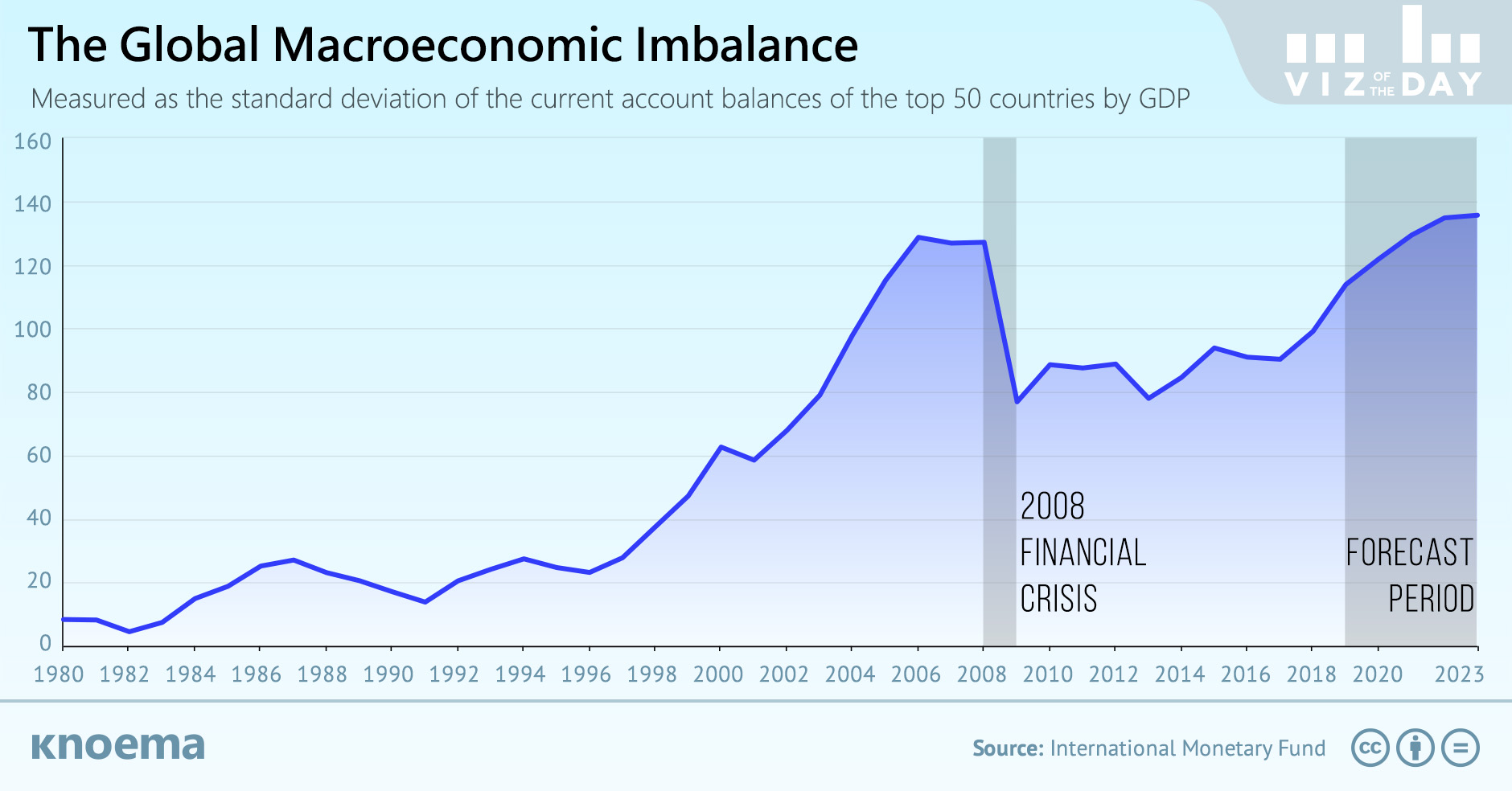 The Global Macroeconomic Imbalance