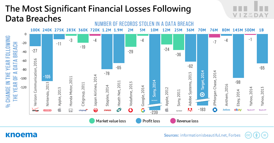The Most Significant Financial Losses Following Data Breaches