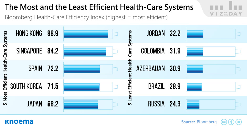 The Most and the Least Efficient Health-Care Systems