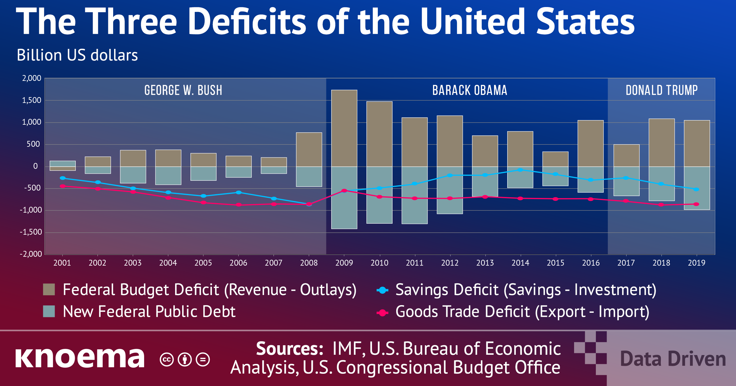 The Three Deficits of the United States