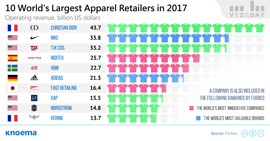 Top 10 Apparel Retailers by Operating Revenue