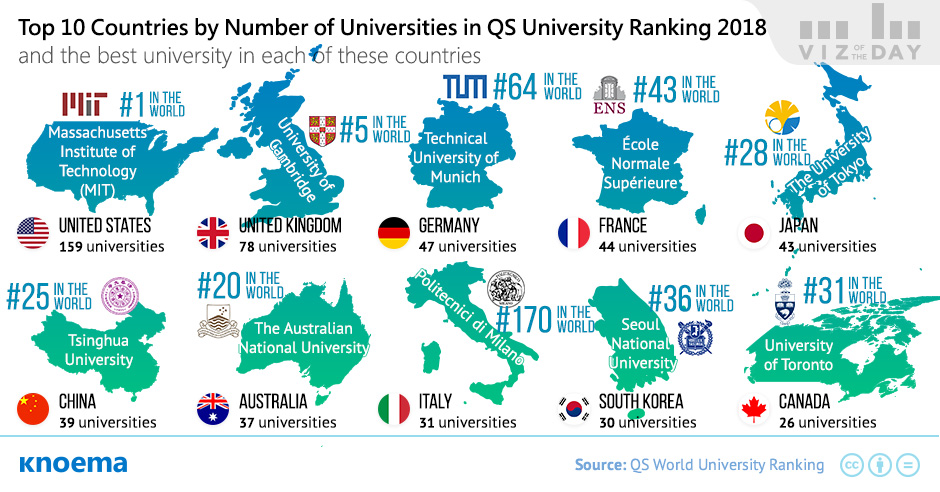 Top 10 Countries by Number of Universities in QS University Ranking 2018