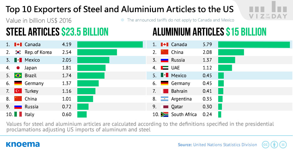 Top 10 Exporters of Steel and Aluminium Articles to the US