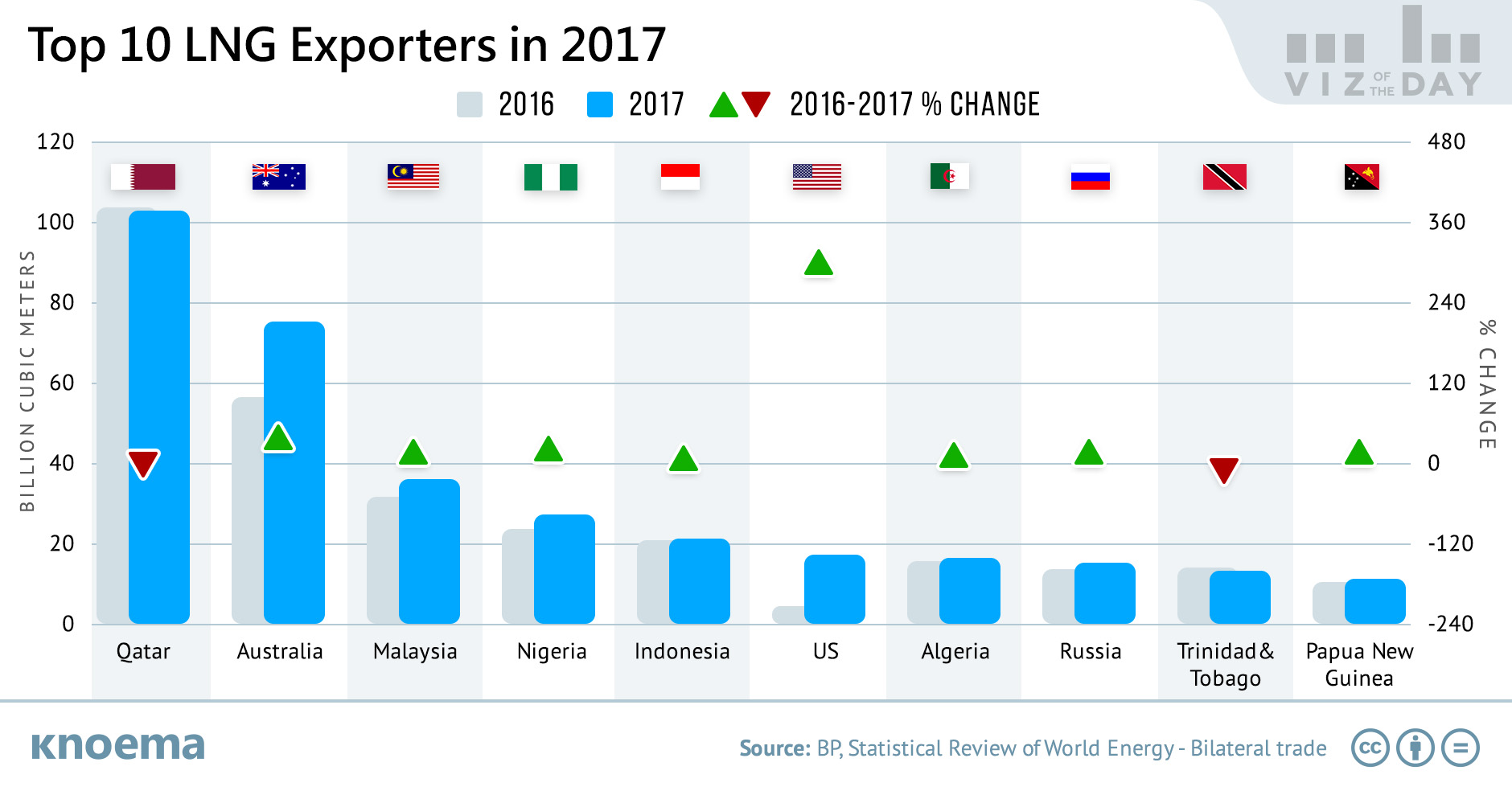 Top 10 LNG Exporters in 2017