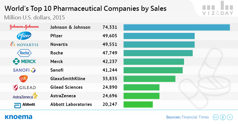 Top 10 Pharmaceutical Companies
