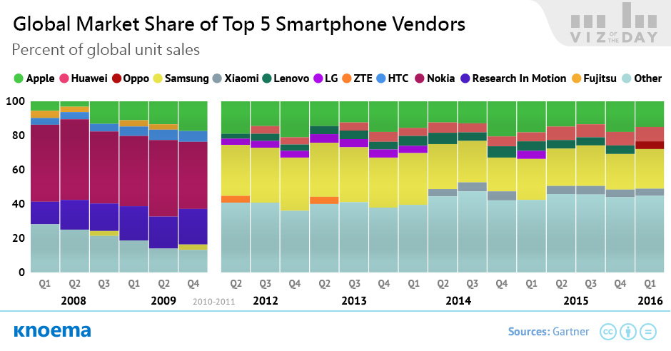 Top 5 Vendor
