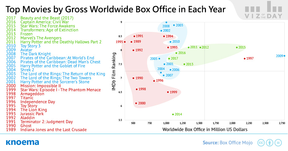Top Movies